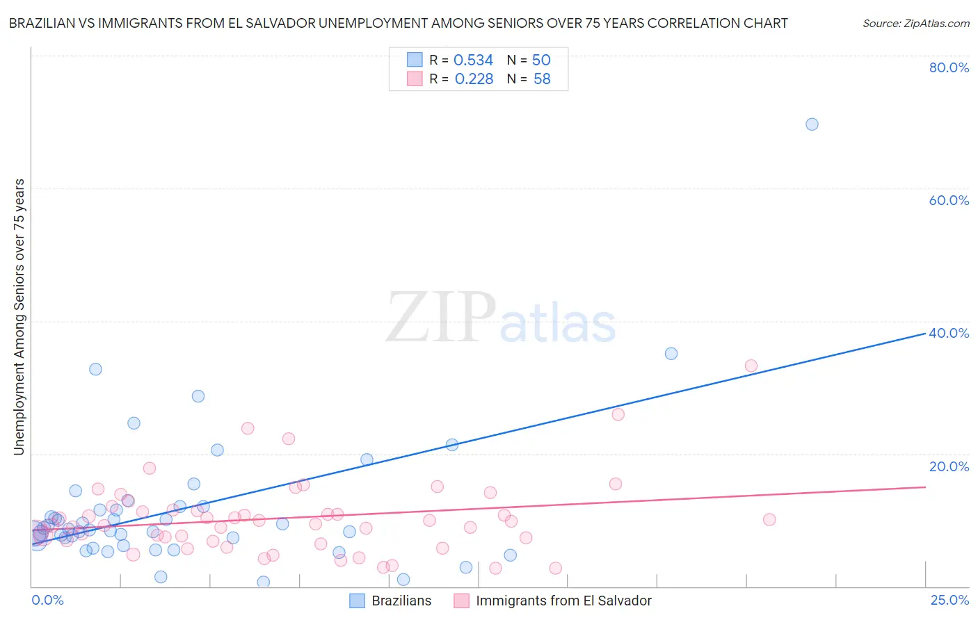 Brazilian vs Immigrants from El Salvador Unemployment Among Seniors over 75 years