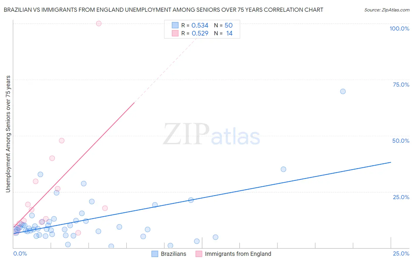 Brazilian vs Immigrants from England Unemployment Among Seniors over 75 years