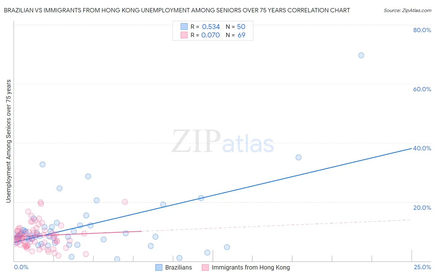 Brazilian vs Immigrants from Hong Kong Unemployment Among Seniors over 75 years