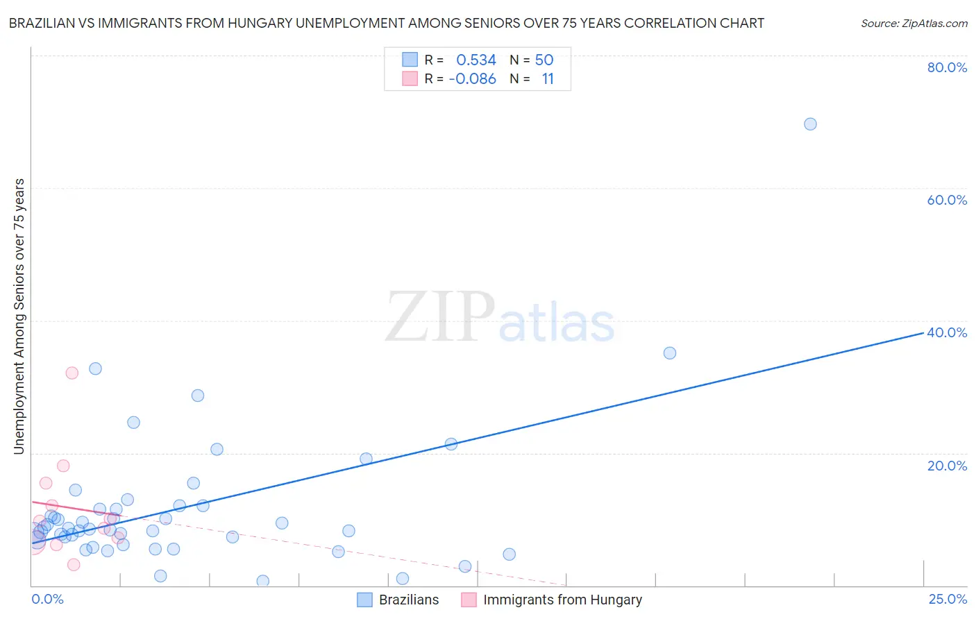 Brazilian vs Immigrants from Hungary Unemployment Among Seniors over 75 years