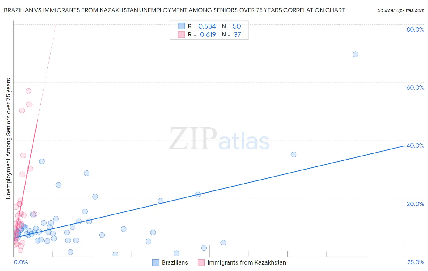 Brazilian vs Immigrants from Kazakhstan Unemployment Among Seniors over 75 years