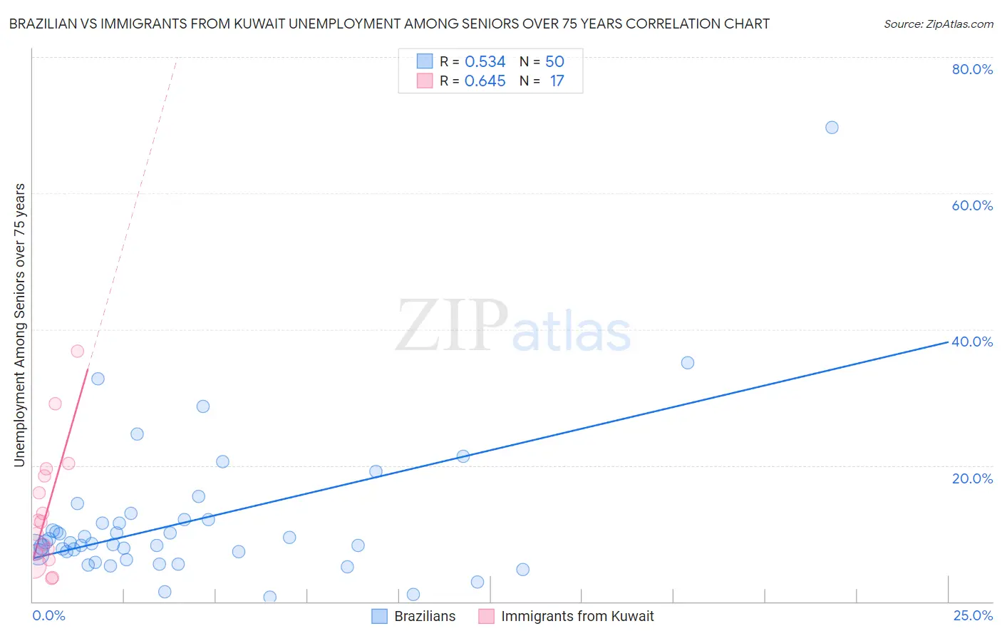 Brazilian vs Immigrants from Kuwait Unemployment Among Seniors over 75 years