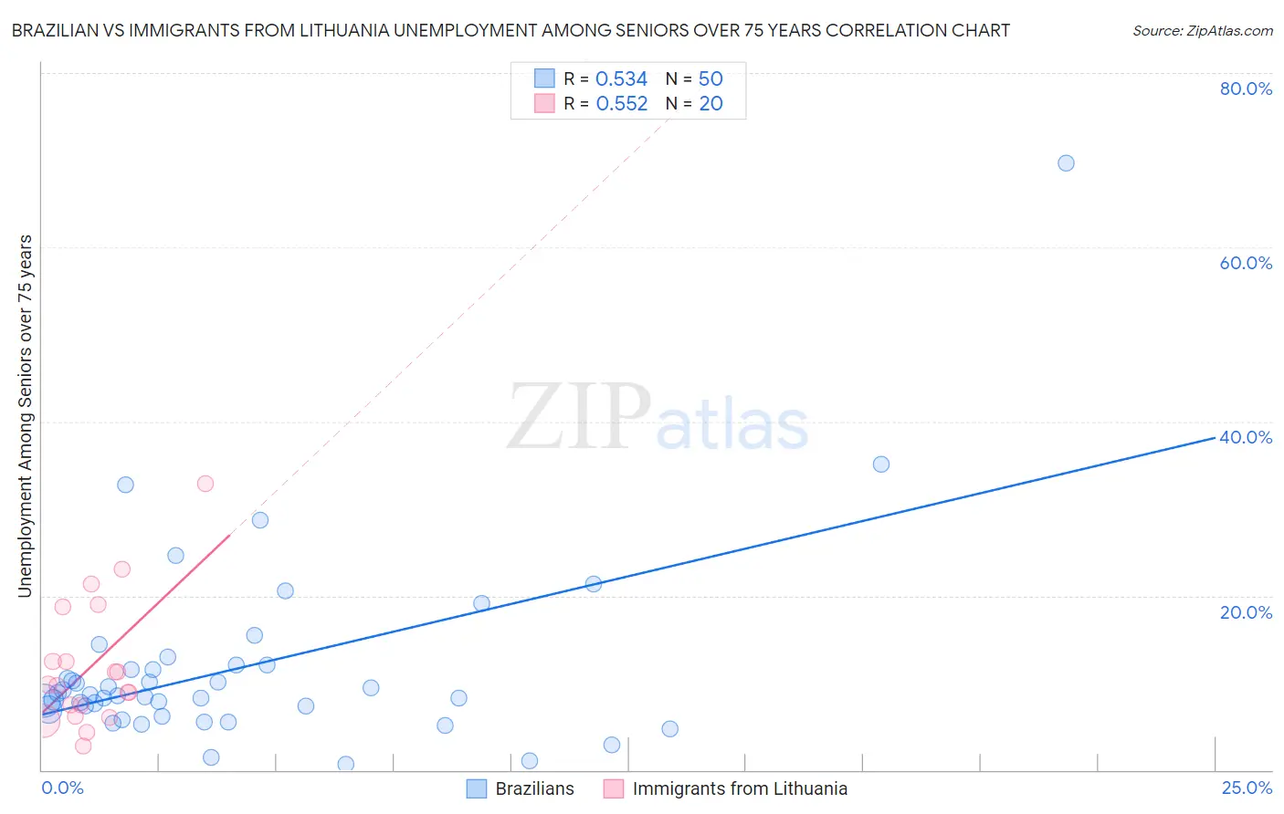 Brazilian vs Immigrants from Lithuania Unemployment Among Seniors over 75 years