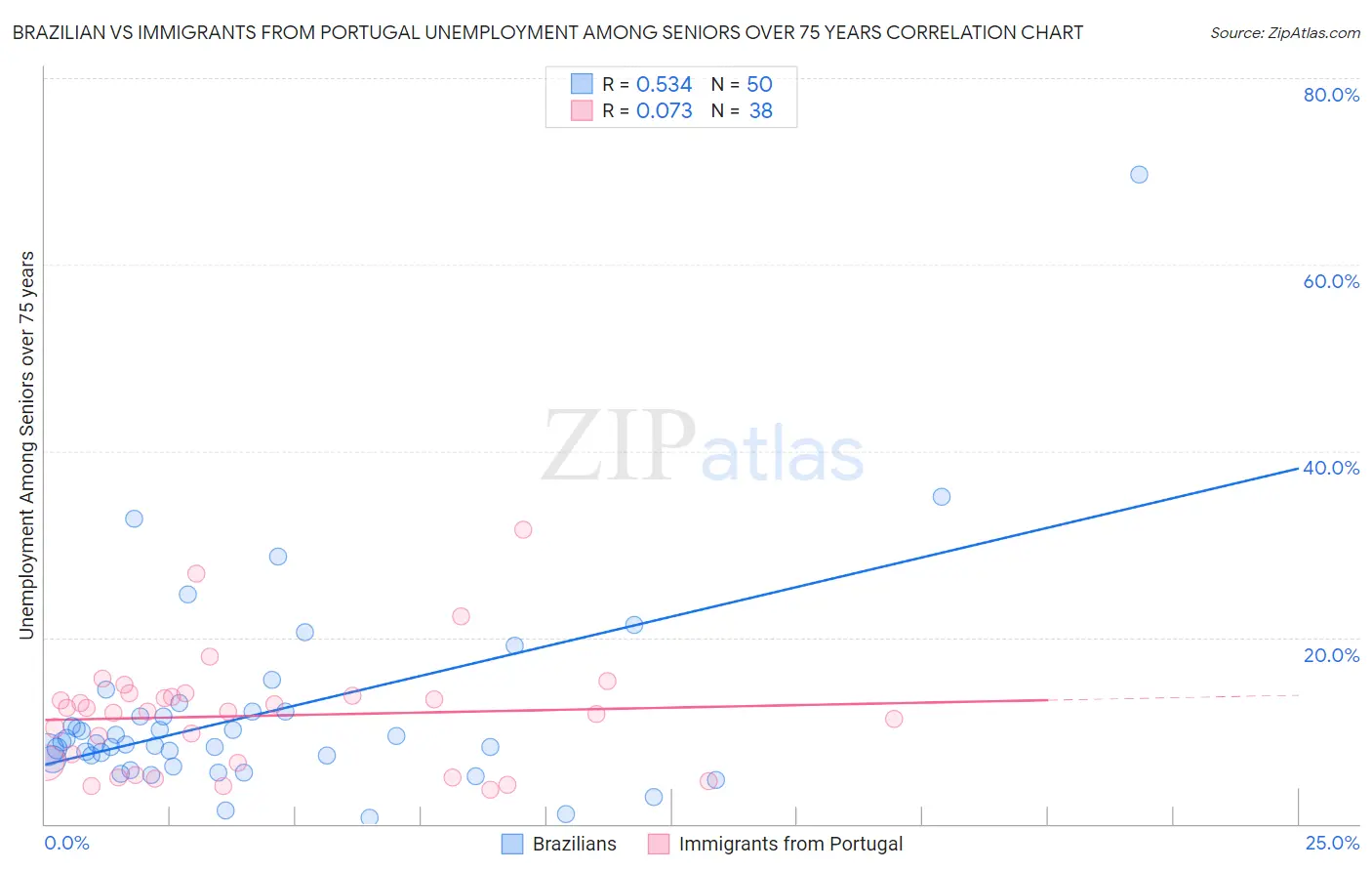 Brazilian vs Immigrants from Portugal Unemployment Among Seniors over 75 years