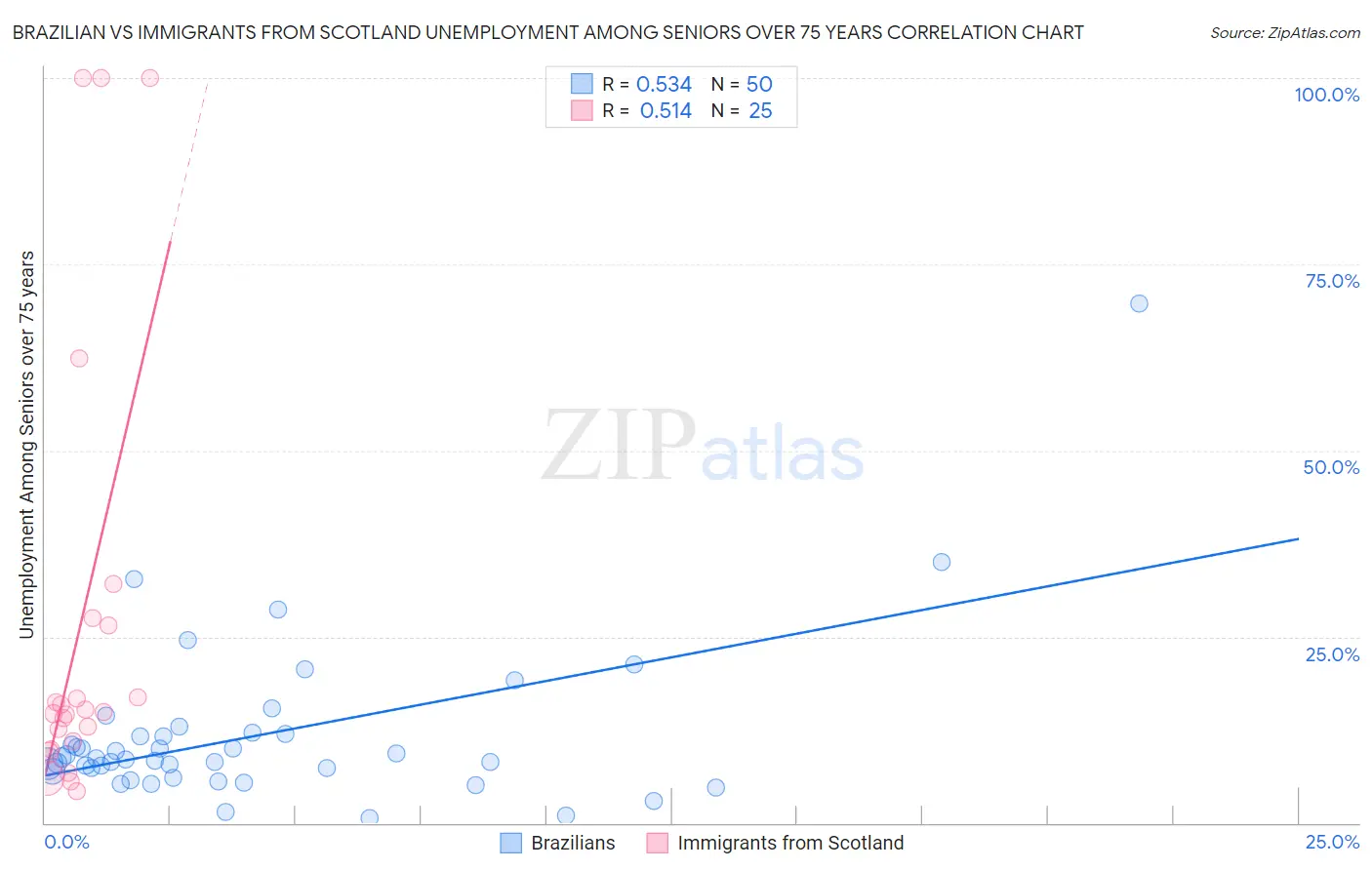 Brazilian vs Immigrants from Scotland Unemployment Among Seniors over 75 years