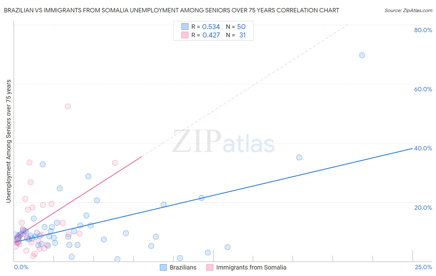 Brazilian vs Immigrants from Somalia Unemployment Among Seniors over 75 years