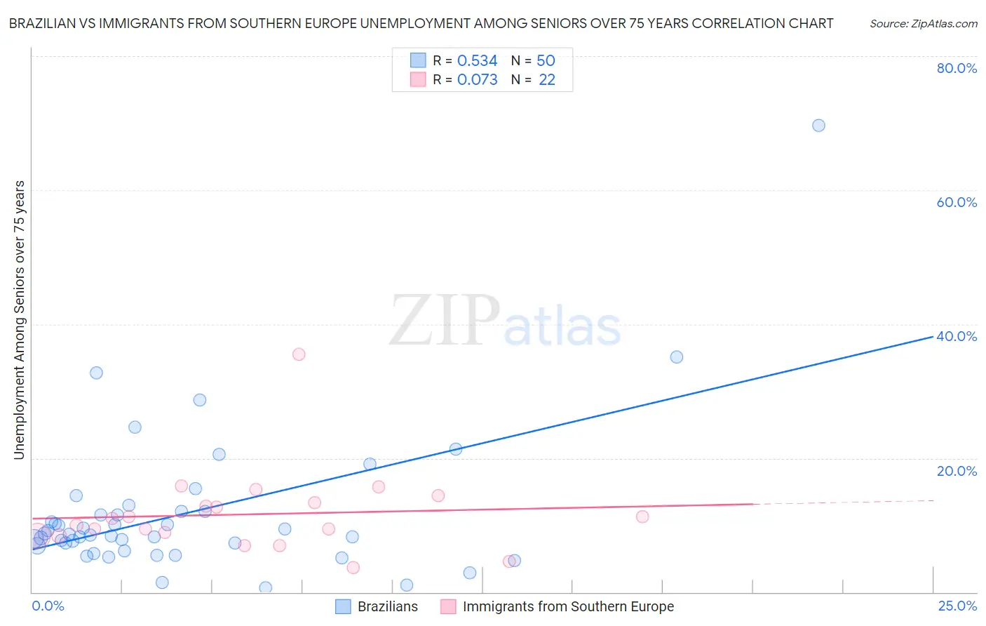 Brazilian vs Immigrants from Southern Europe Unemployment Among Seniors over 75 years