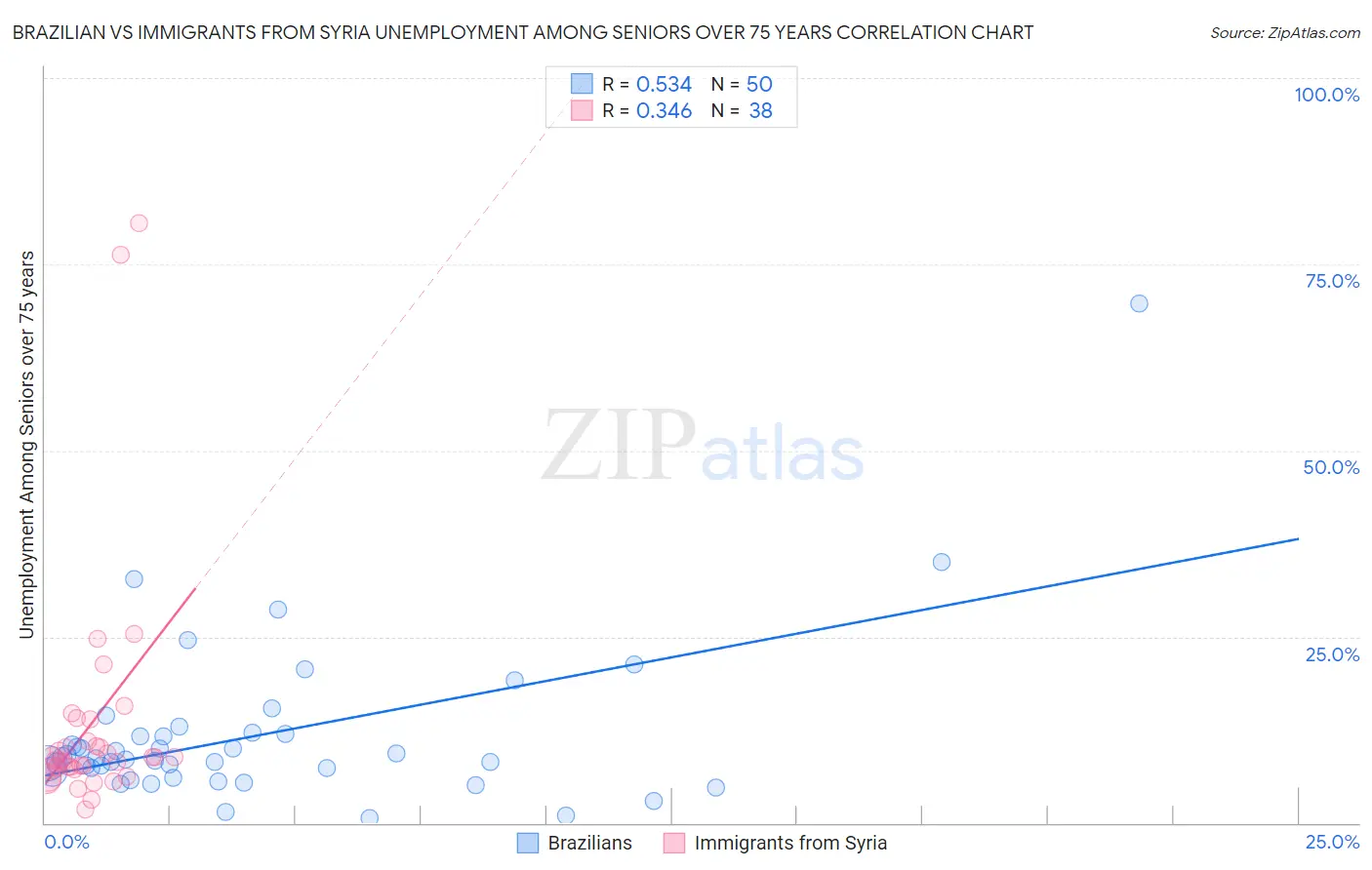 Brazilian vs Immigrants from Syria Unemployment Among Seniors over 75 years