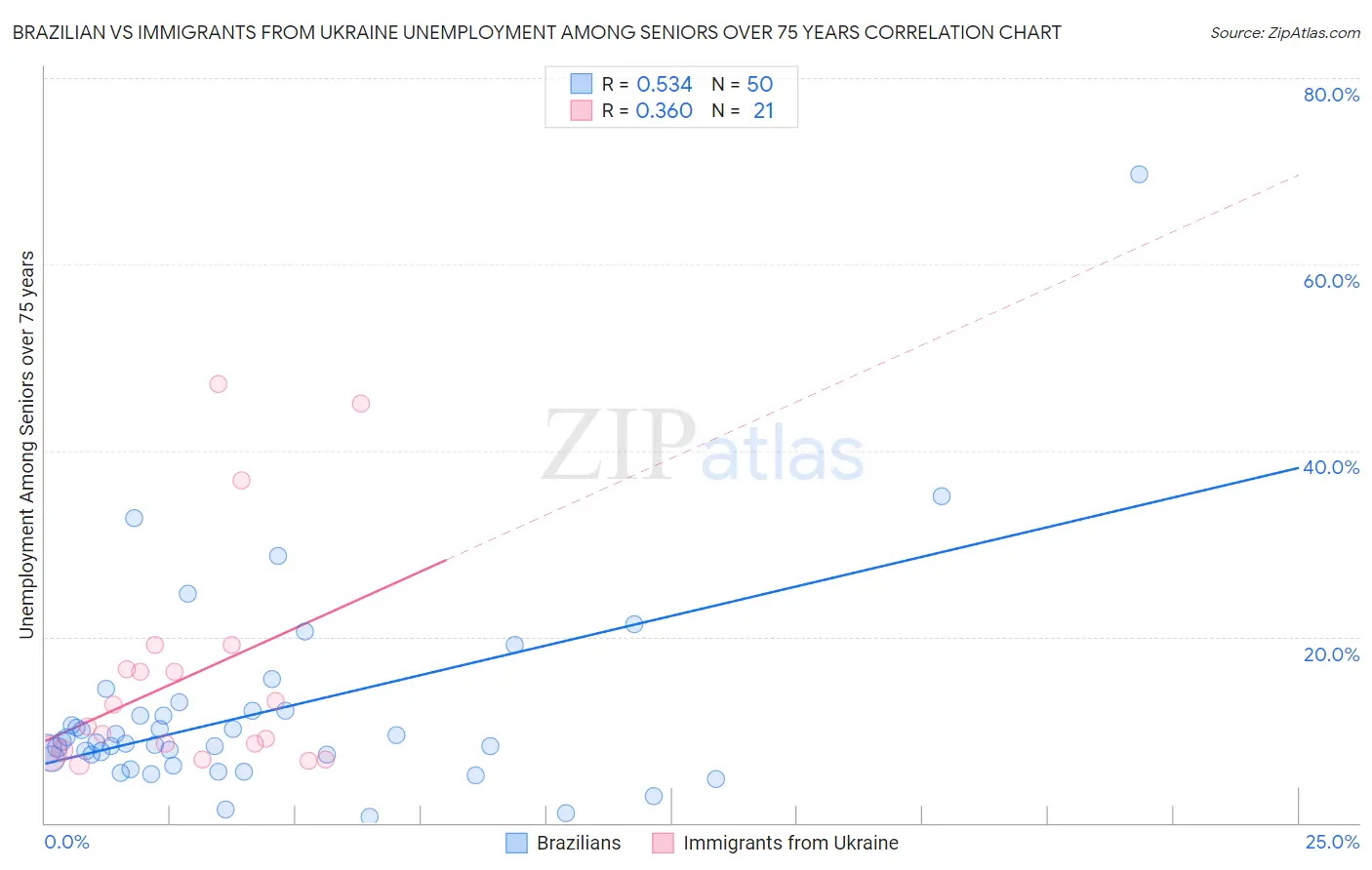 Brazilian vs Immigrants from Ukraine Unemployment Among Seniors over 75 years