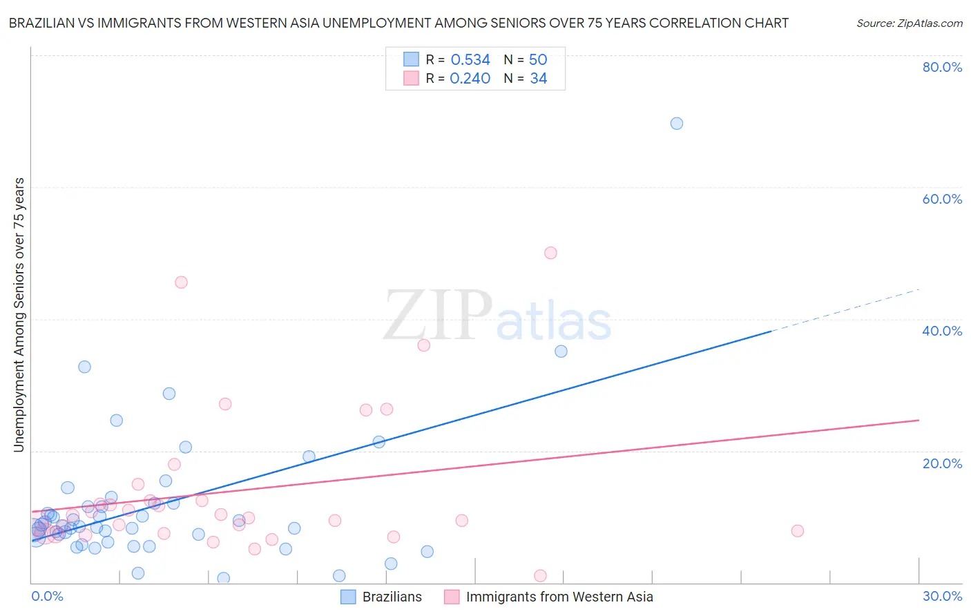 Brazilian vs Immigrants from Western Asia Unemployment Among Seniors over 75 years