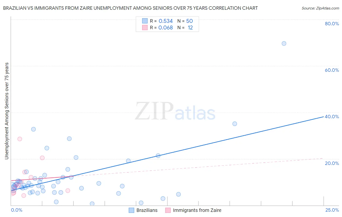 Brazilian vs Immigrants from Zaire Unemployment Among Seniors over 75 years