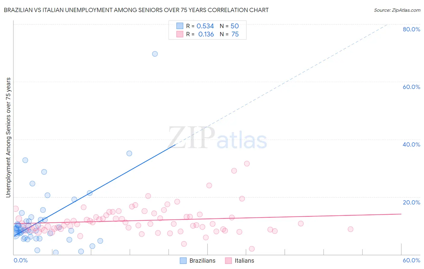 Brazilian vs Italian Unemployment Among Seniors over 75 years