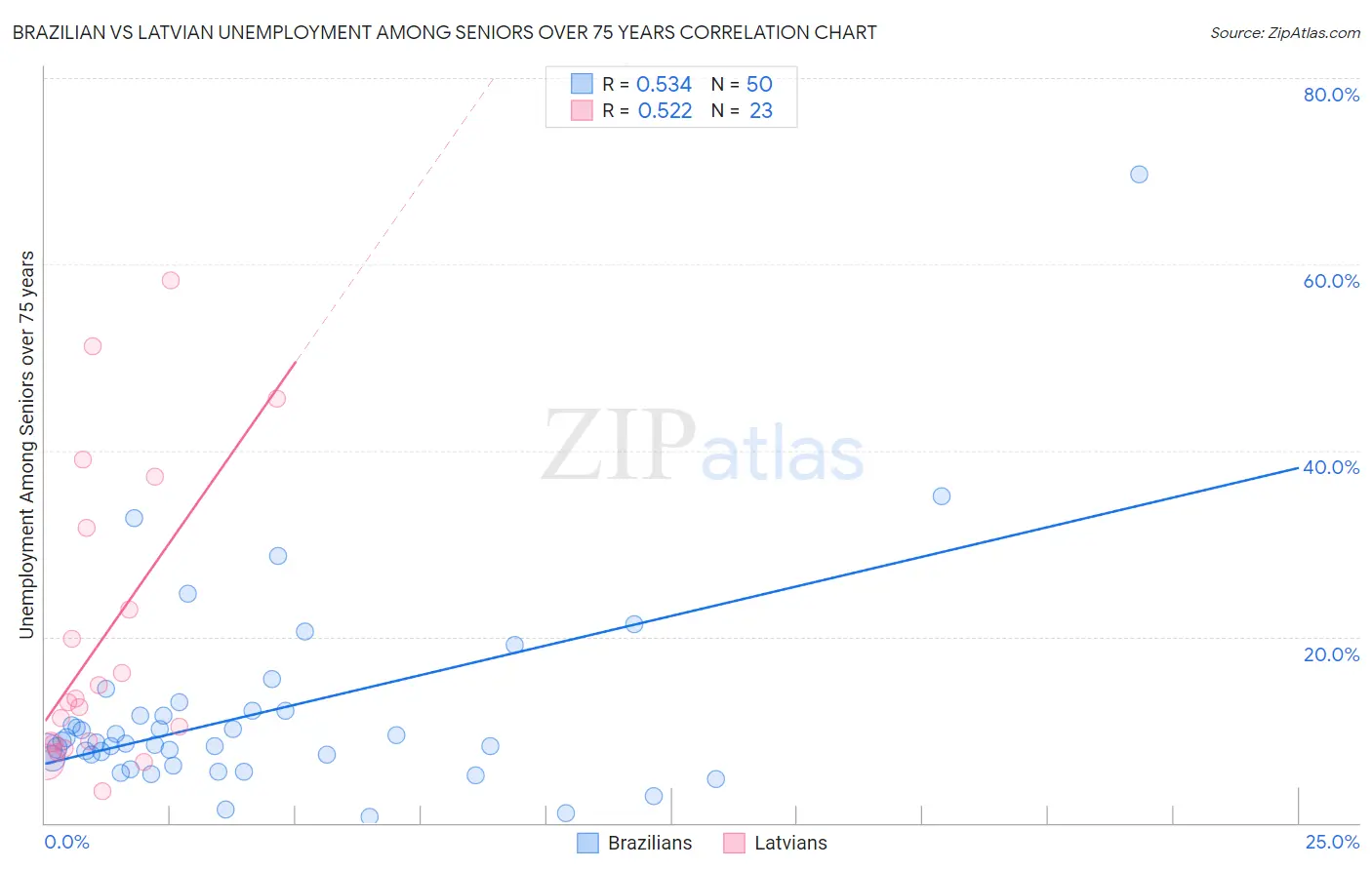 Brazilian vs Latvian Unemployment Among Seniors over 75 years