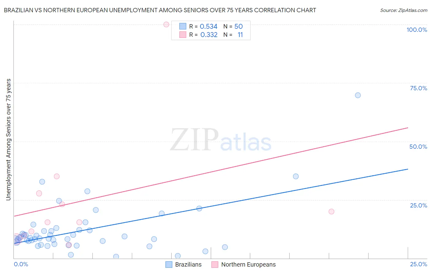 Brazilian vs Northern European Unemployment Among Seniors over 75 years