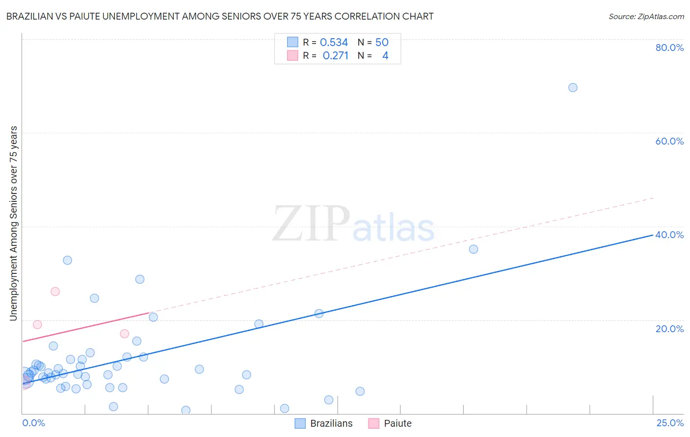 Brazilian vs Paiute Unemployment Among Seniors over 75 years