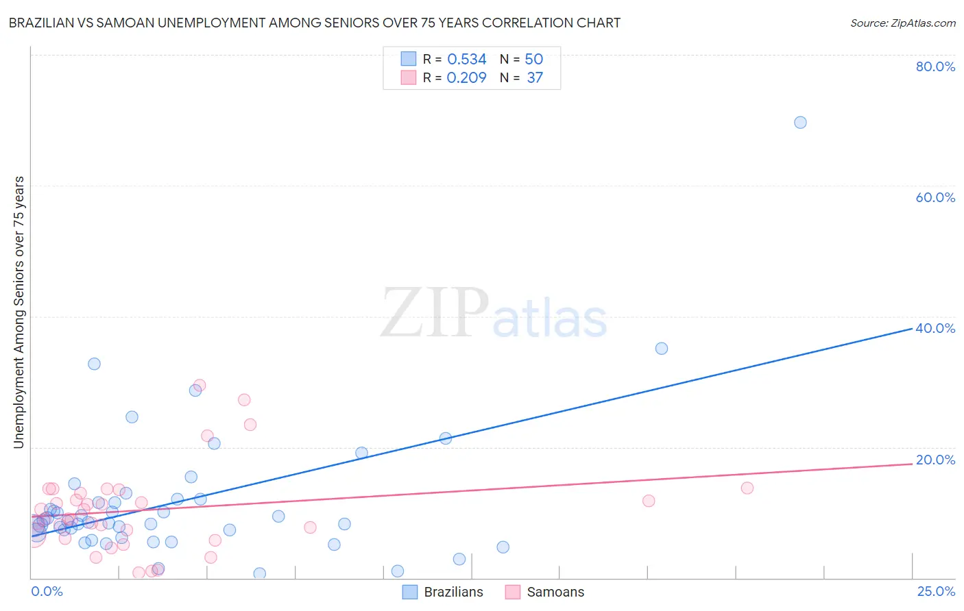 Brazilian vs Samoan Unemployment Among Seniors over 75 years