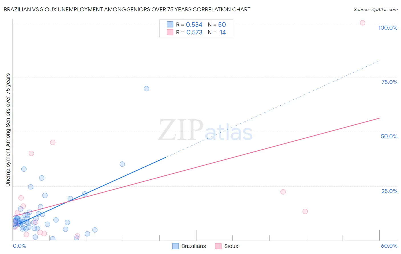 Brazilian vs Sioux Unemployment Among Seniors over 75 years