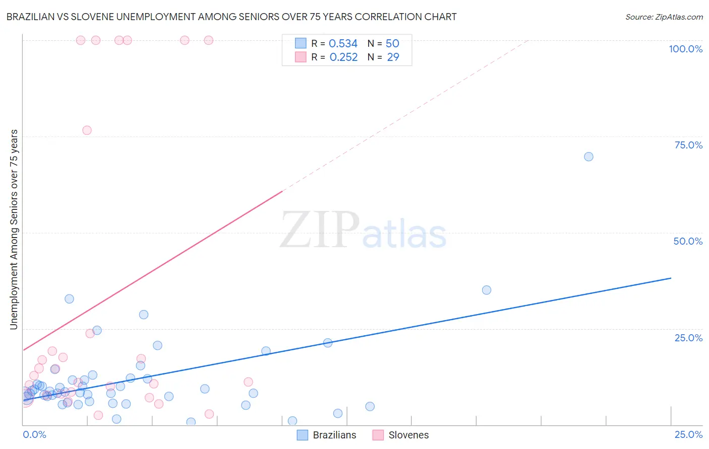 Brazilian vs Slovene Unemployment Among Seniors over 75 years