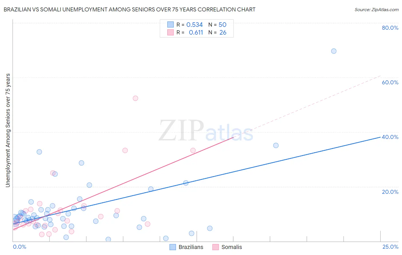 Brazilian vs Somali Unemployment Among Seniors over 75 years