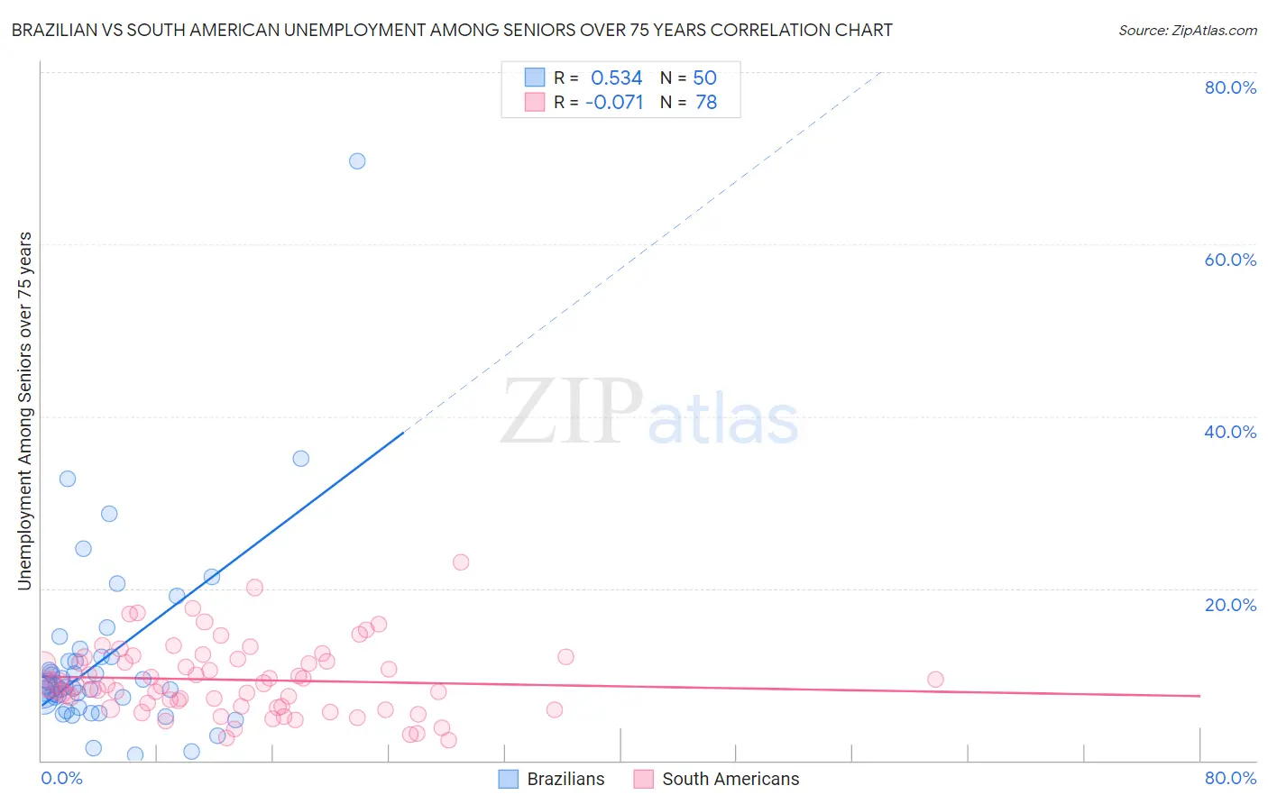 Brazilian vs South American Unemployment Among Seniors over 75 years