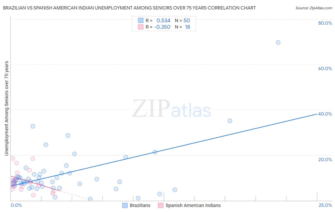 Brazilian vs Spanish American Indian Unemployment Among Seniors over 75 years