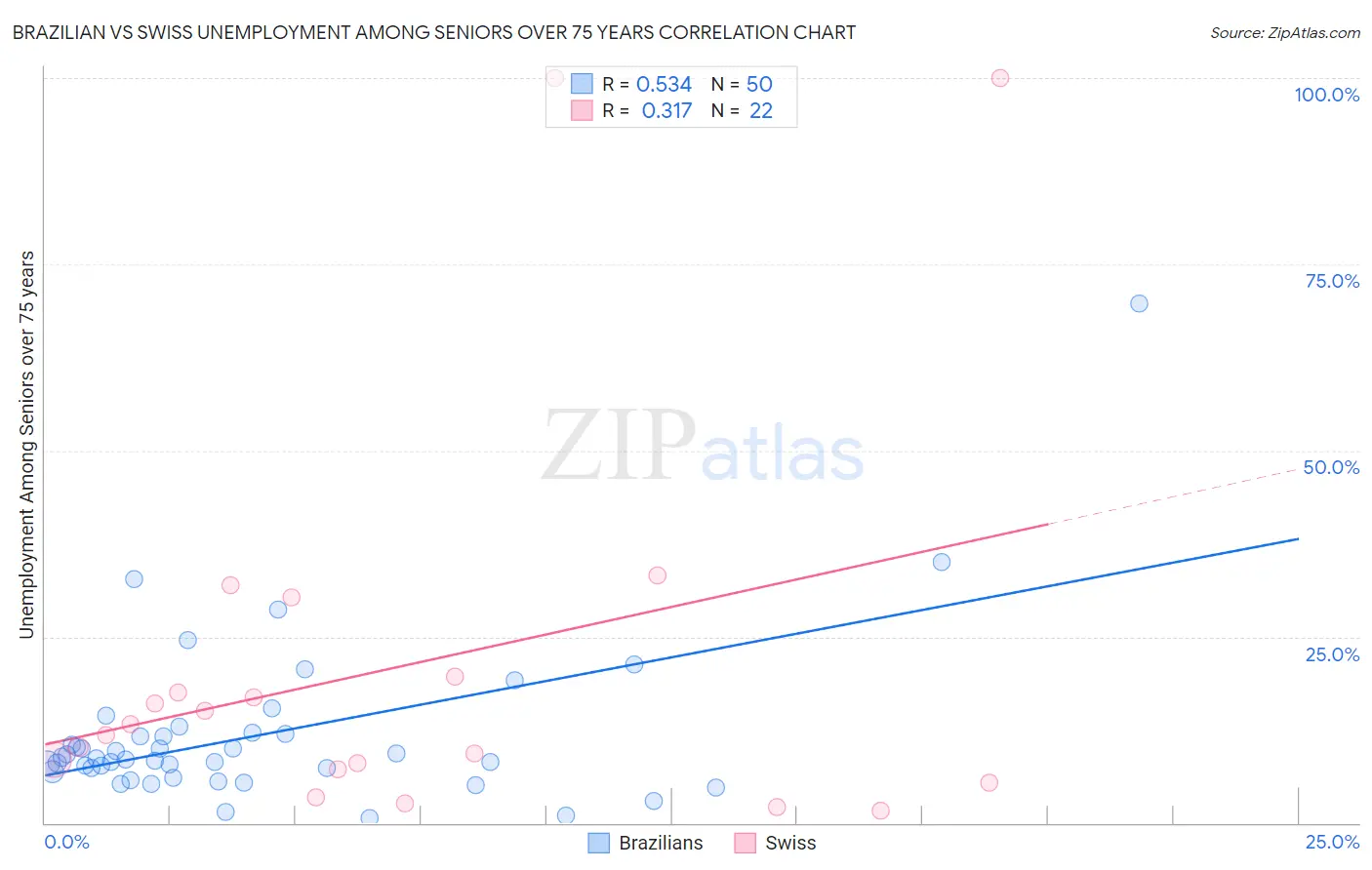 Brazilian vs Swiss Unemployment Among Seniors over 75 years