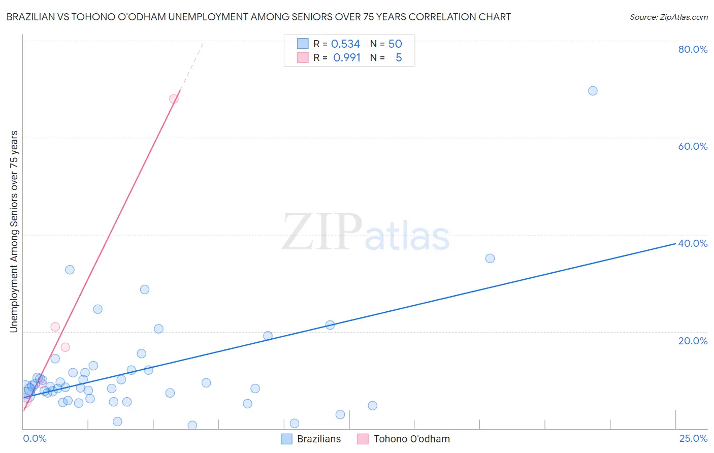 Brazilian vs Tohono O'odham Unemployment Among Seniors over 75 years