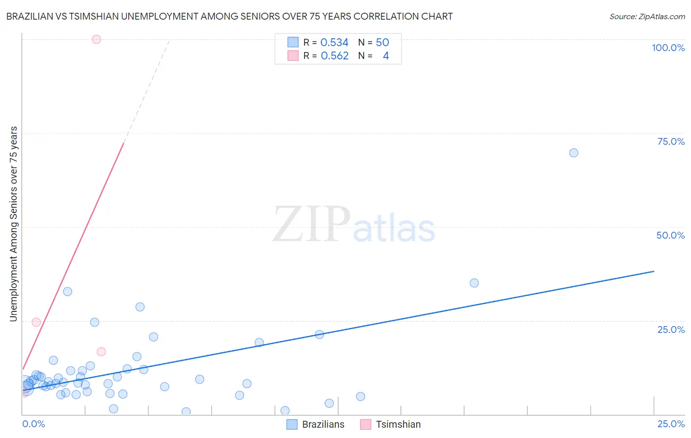 Brazilian vs Tsimshian Unemployment Among Seniors over 75 years