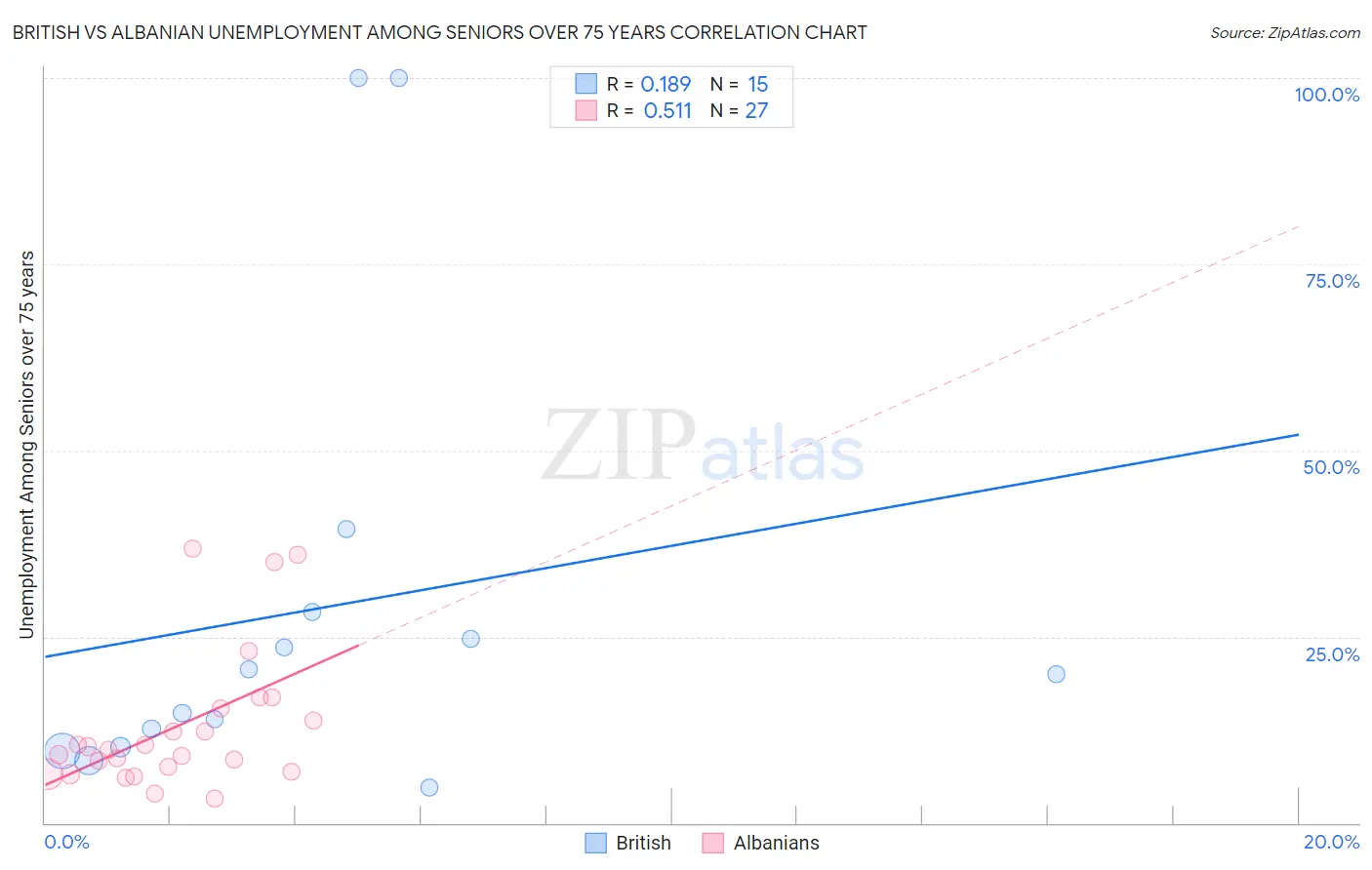 British vs Albanian Unemployment Among Seniors over 75 years