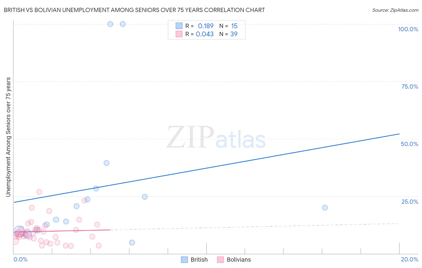 British vs Bolivian Unemployment Among Seniors over 75 years