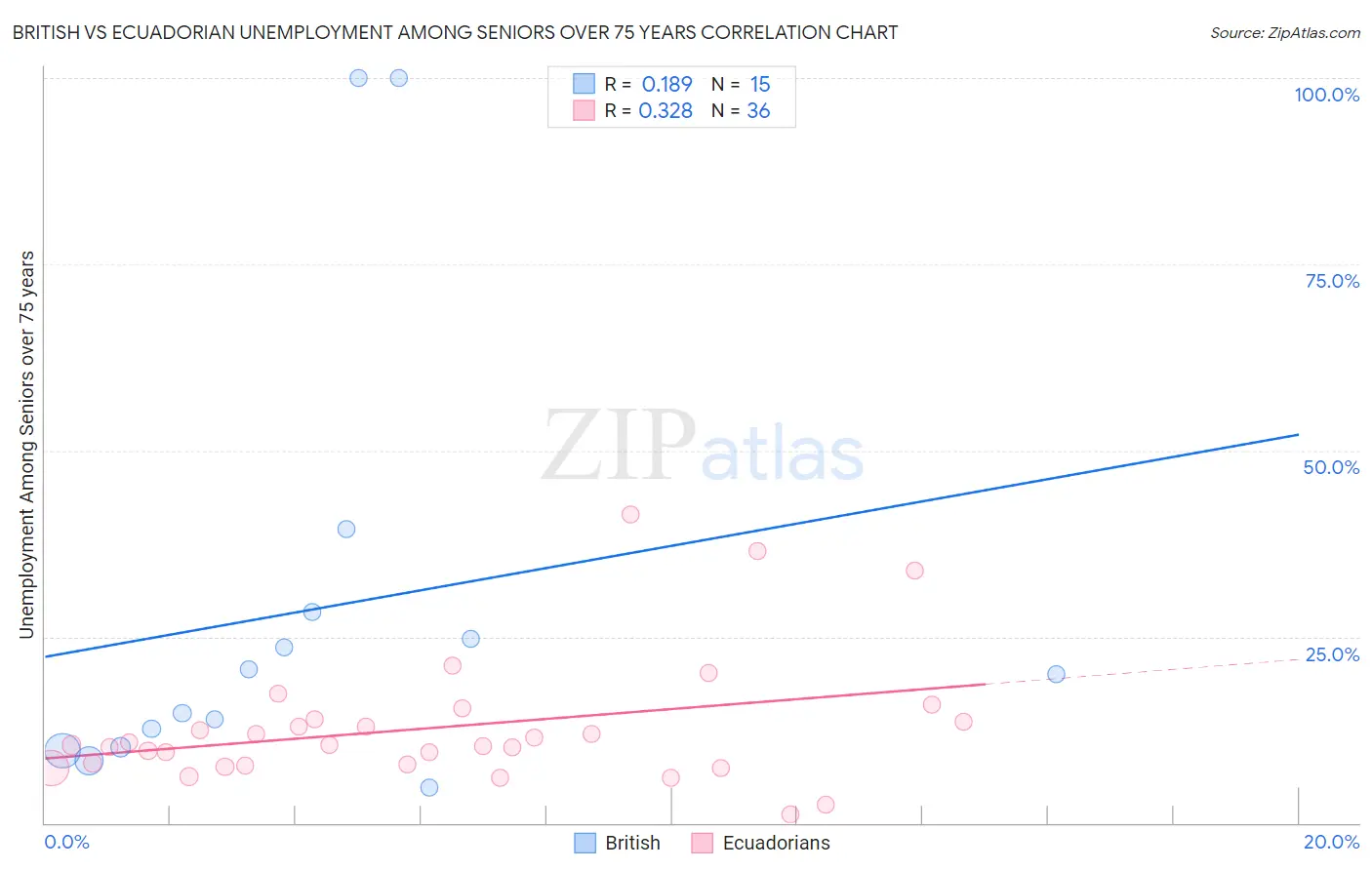 British vs Ecuadorian Unemployment Among Seniors over 75 years