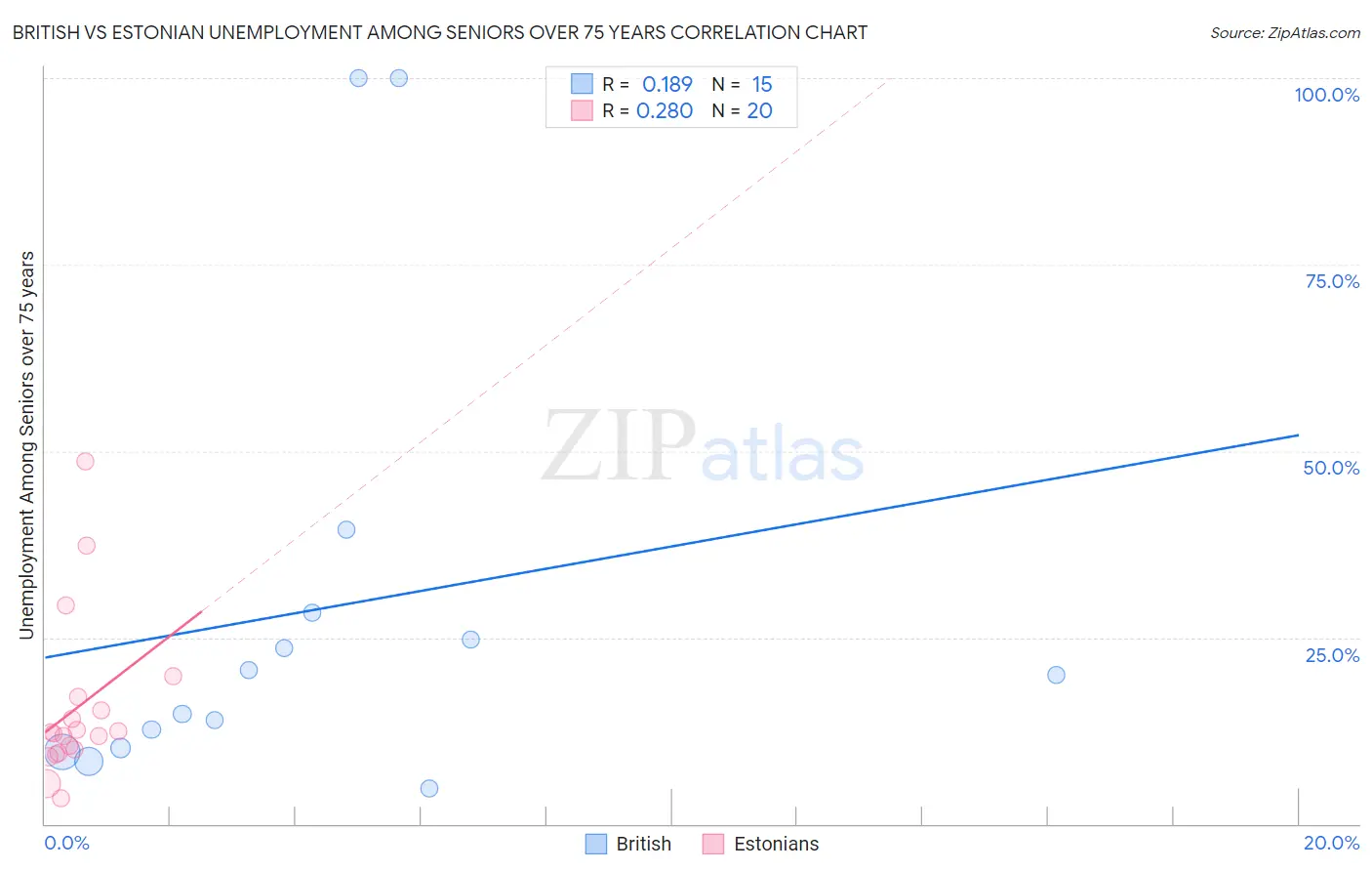 British vs Estonian Unemployment Among Seniors over 75 years