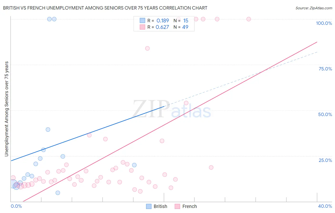 British vs French Unemployment Among Seniors over 75 years