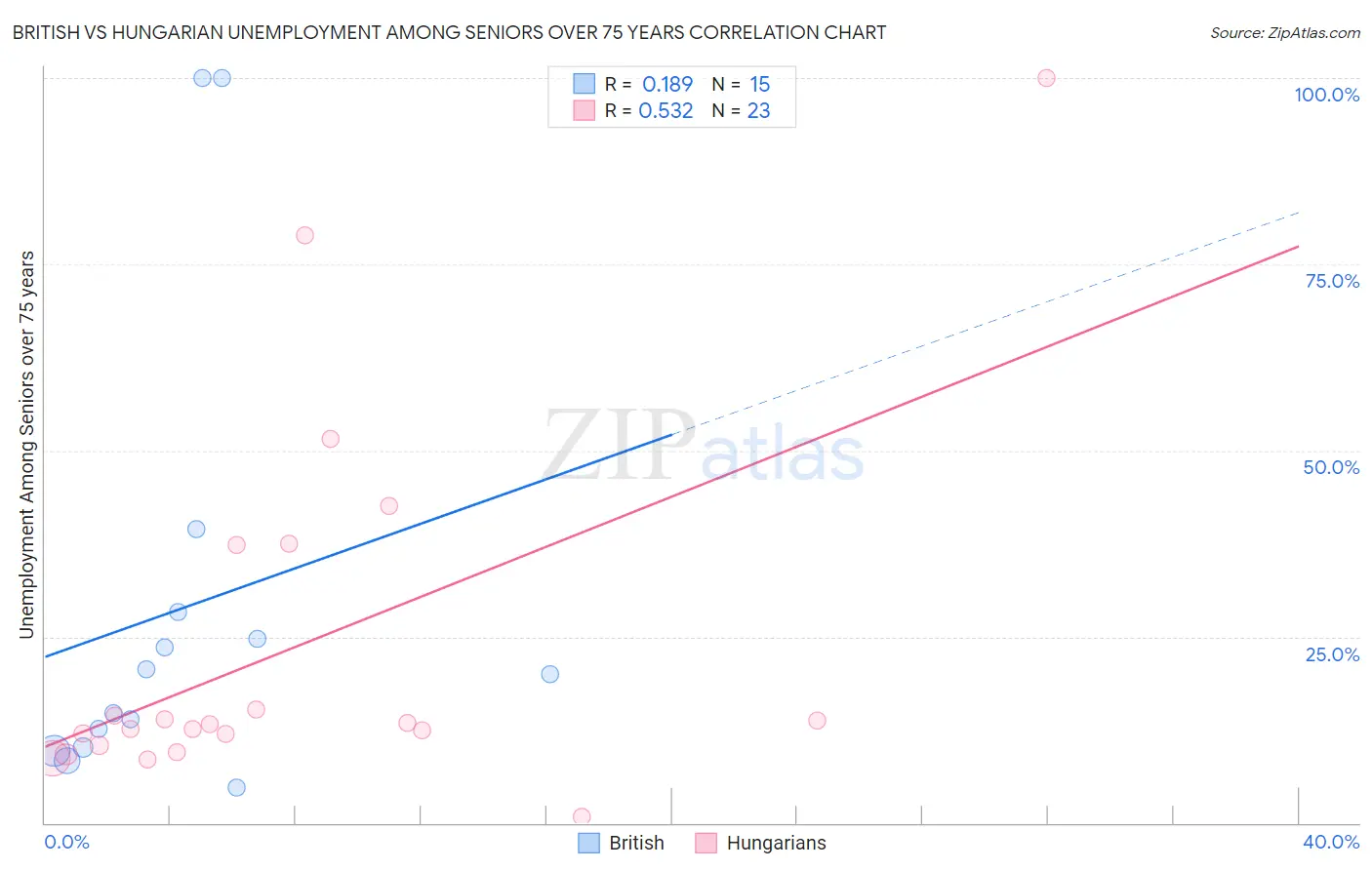 British vs Hungarian Unemployment Among Seniors over 75 years