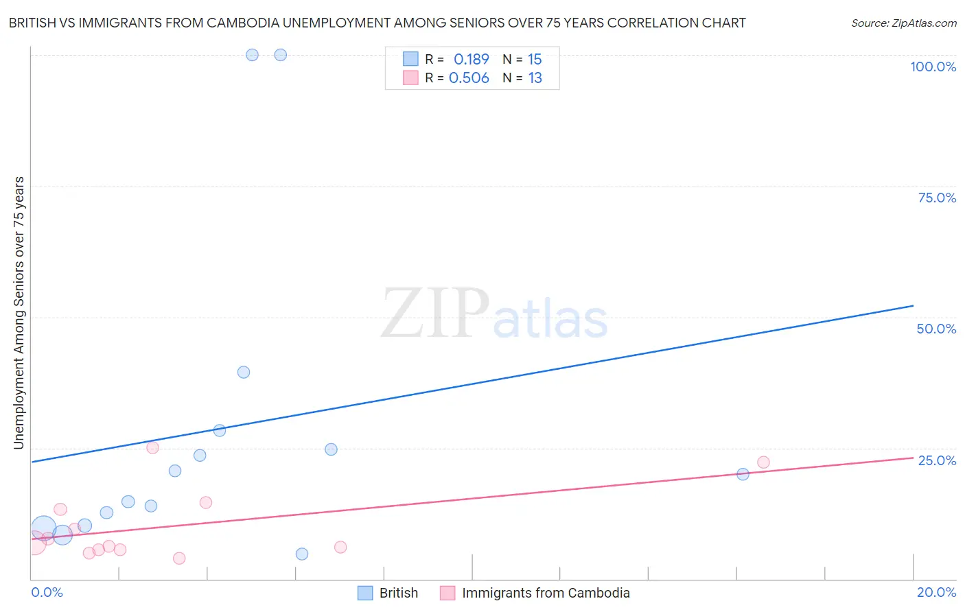 British vs Immigrants from Cambodia Unemployment Among Seniors over 75 years