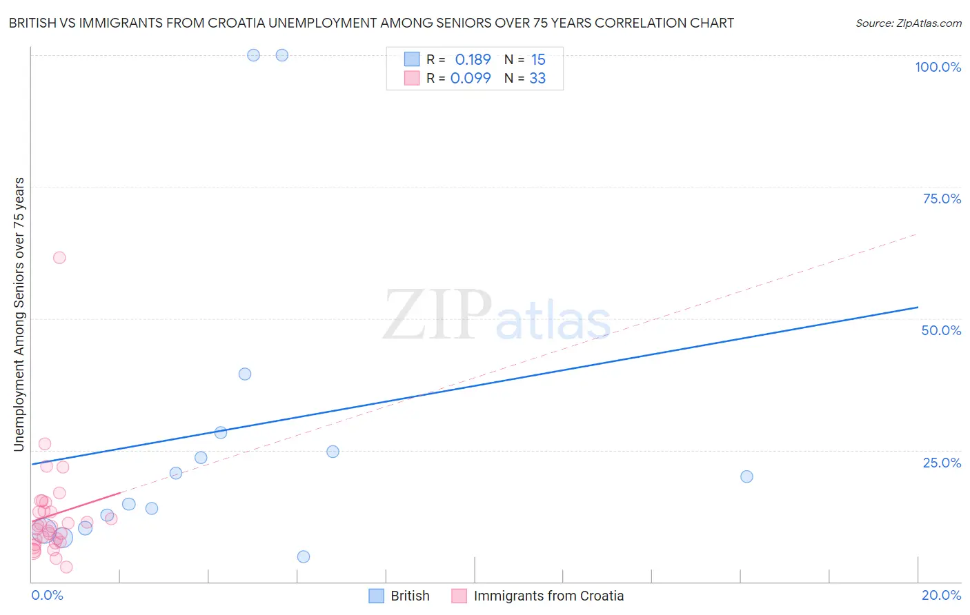 British vs Immigrants from Croatia Unemployment Among Seniors over 75 years