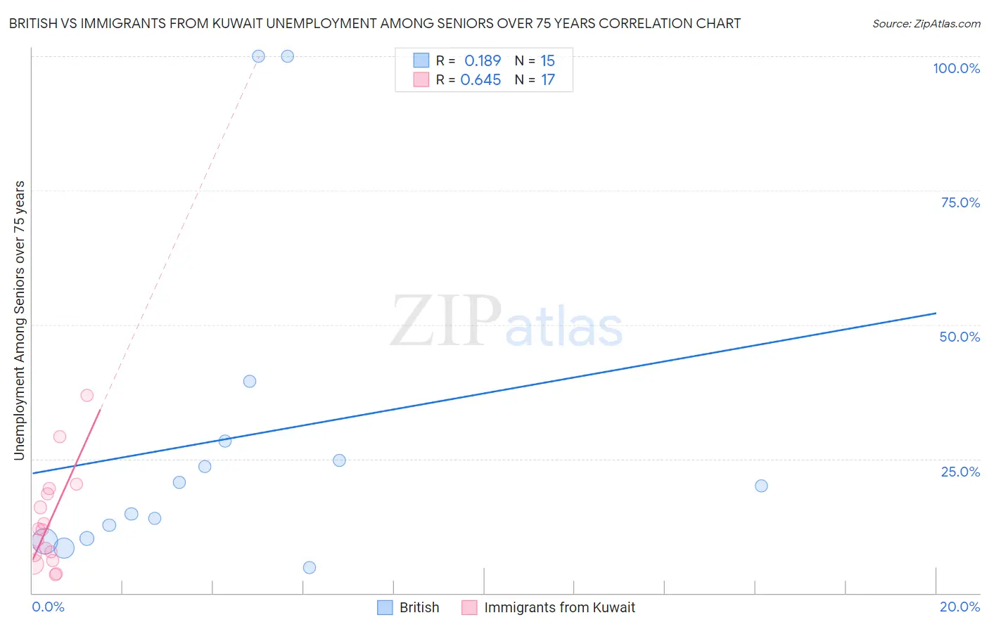 British vs Immigrants from Kuwait Unemployment Among Seniors over 75 years