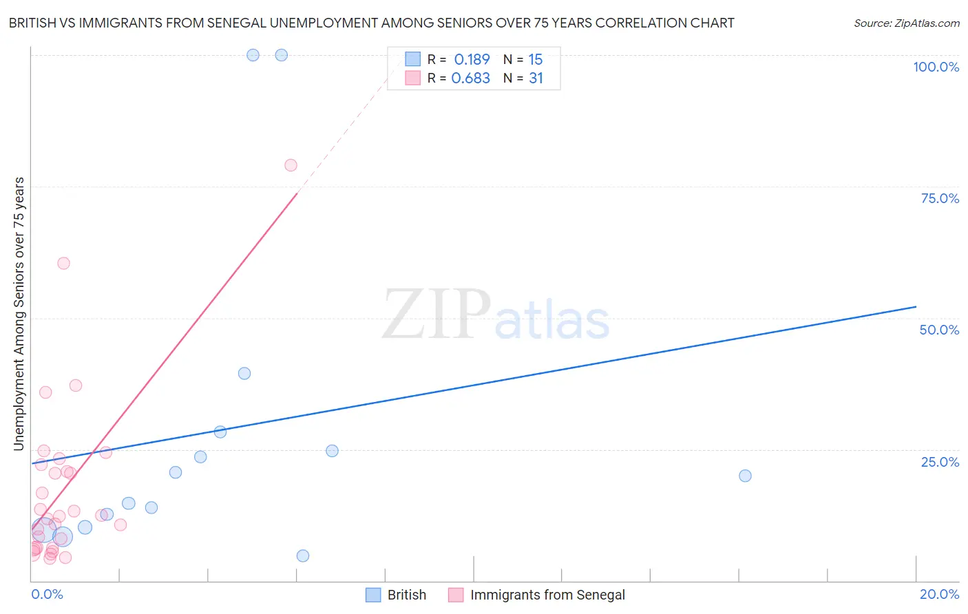 British vs Immigrants from Senegal Unemployment Among Seniors over 75 years