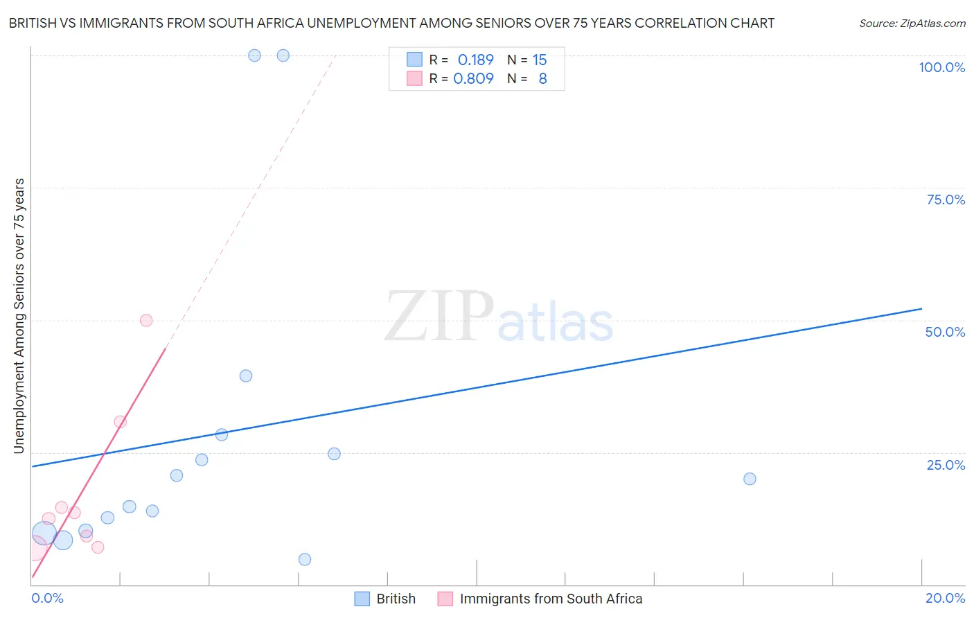 British vs Immigrants from South Africa Unemployment Among Seniors over 75 years