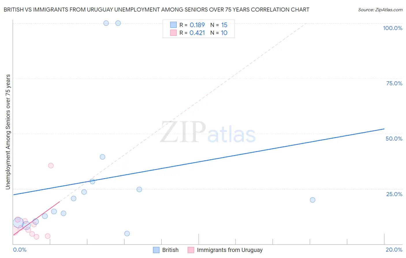 British vs Immigrants from Uruguay Unemployment Among Seniors over 75 years