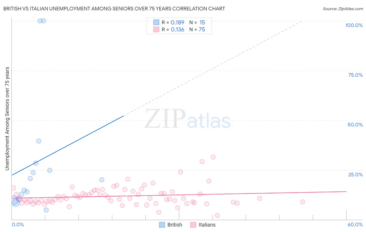 British vs Italian Unemployment Among Seniors over 75 years