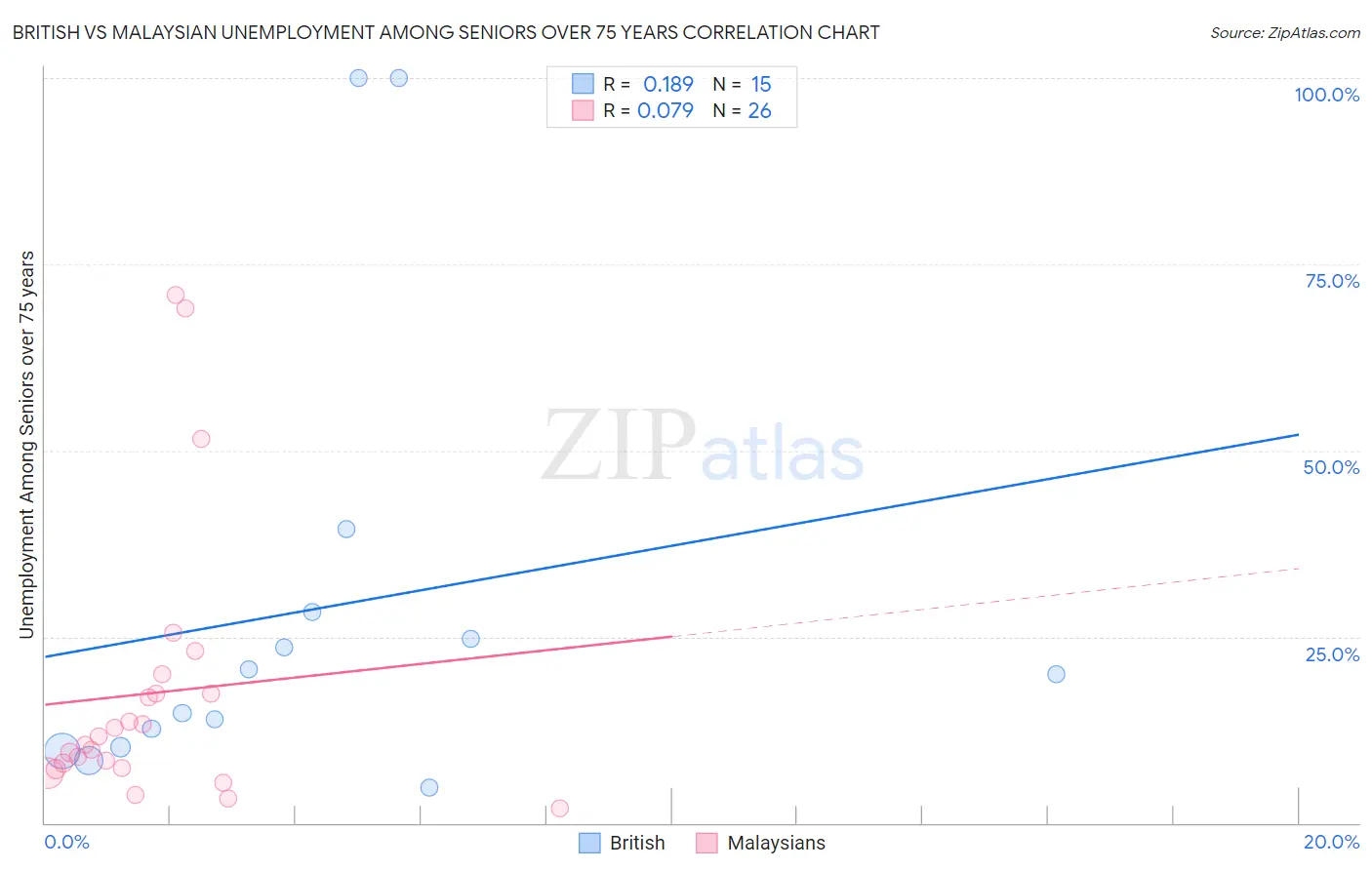 British vs Malaysian Unemployment Among Seniors over 75 years