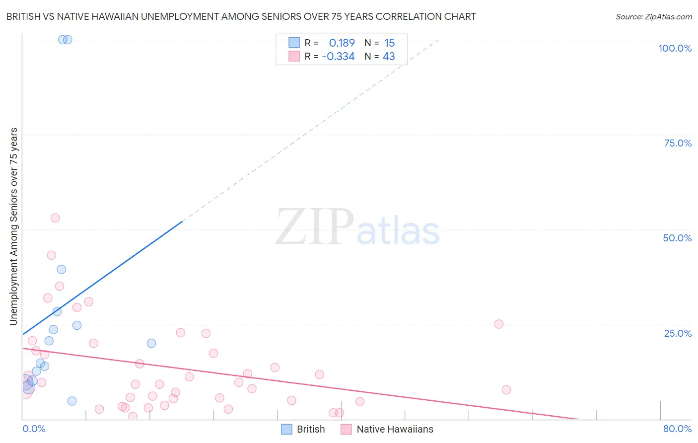 British vs Native Hawaiian Unemployment Among Seniors over 75 years