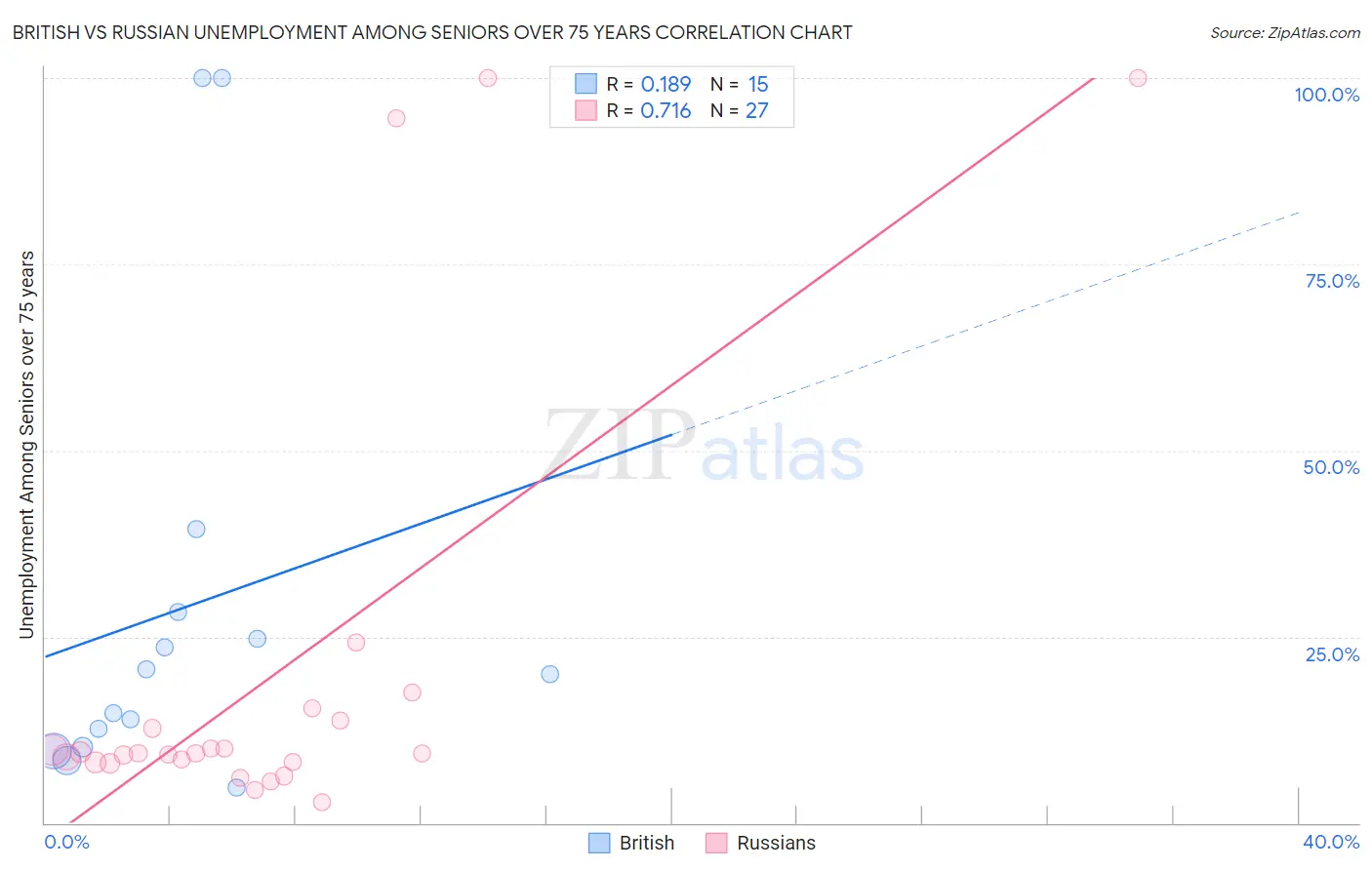 British vs Russian Unemployment Among Seniors over 75 years