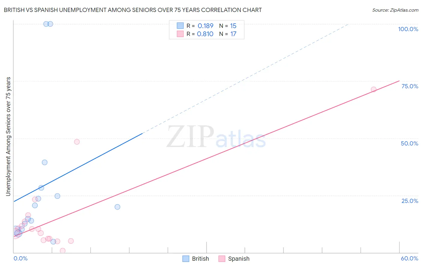 British vs Spanish Unemployment Among Seniors over 75 years