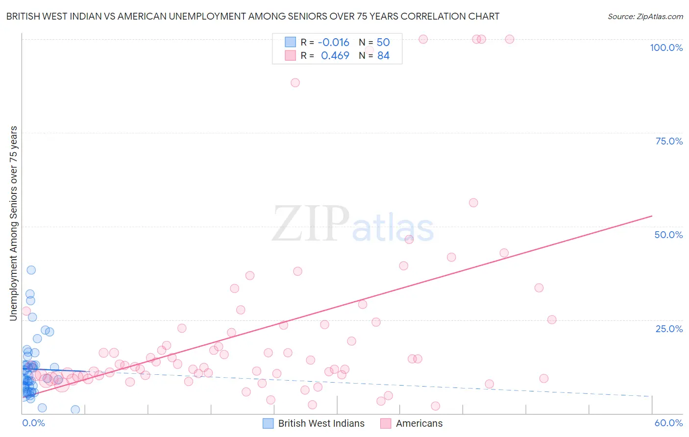 British West Indian vs American Unemployment Among Seniors over 75 years