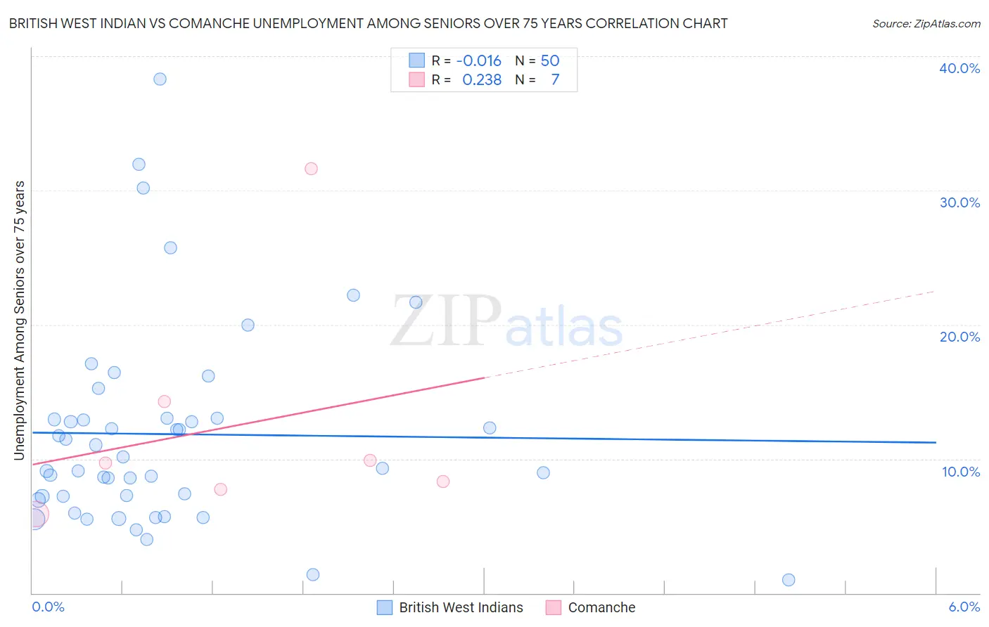 British West Indian vs Comanche Unemployment Among Seniors over 75 years