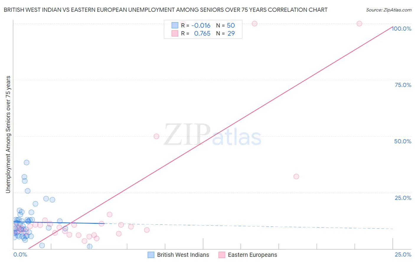 British West Indian vs Eastern European Unemployment Among Seniors over 75 years