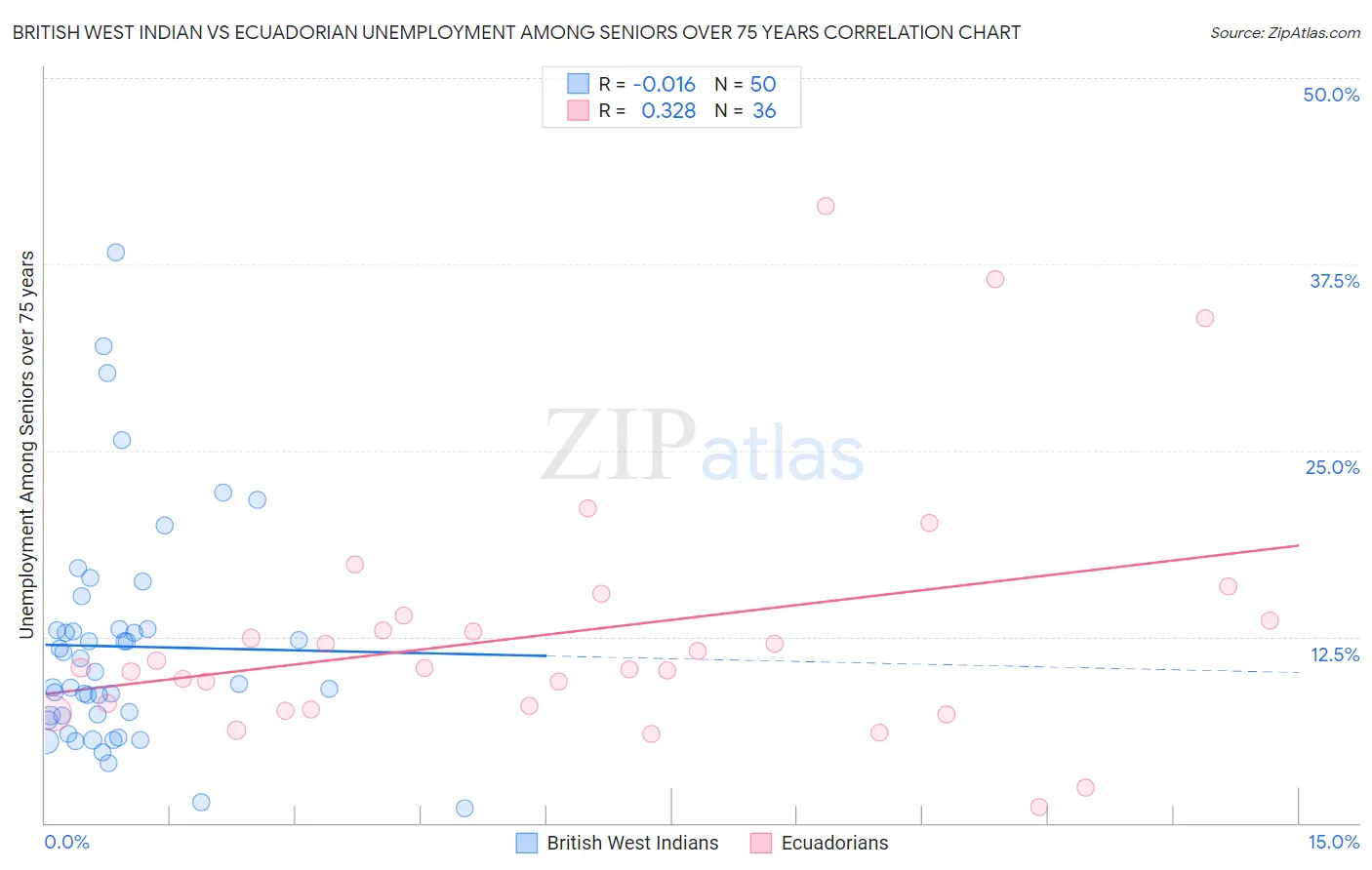 British West Indian vs Ecuadorian Unemployment Among Seniors over 75 years