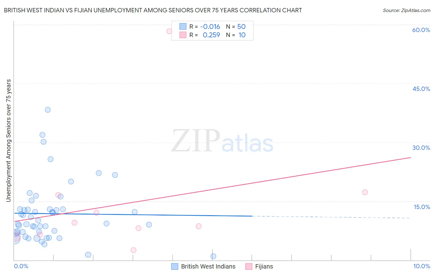 British West Indian vs Fijian Unemployment Among Seniors over 75 years